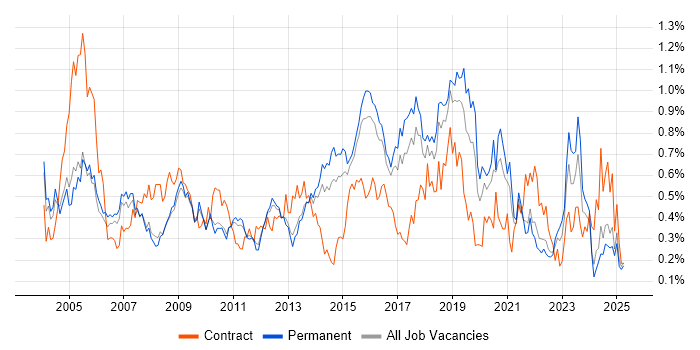 Job vacancy trend for OSPF in the East of England Job vacancy trend for OSPF in the East of England