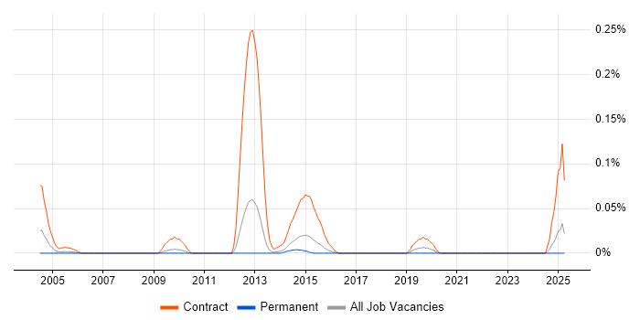 Job vacancy trend for OSS Developer in the East of England