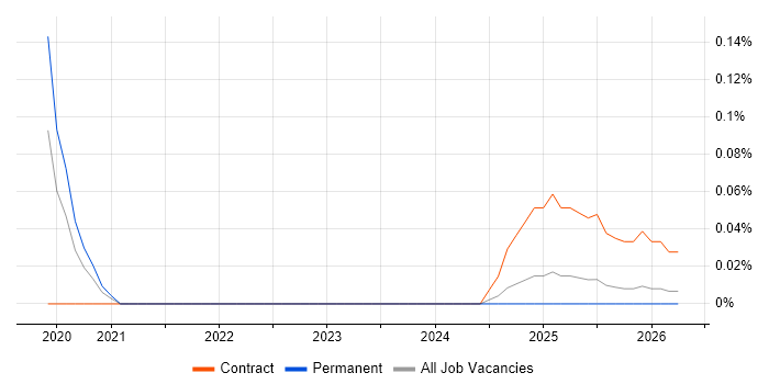 P3M3 job vacancy trend in the East of England