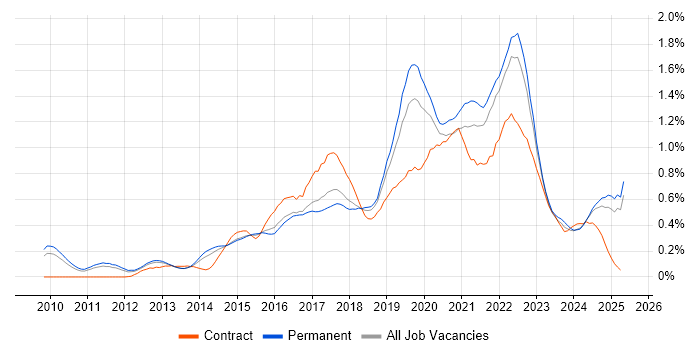 Job vacancy trend for PaaS in the East of England Job vacancy trend for PaaS in the East of England