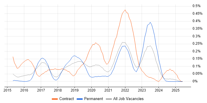 Job vacancy trend for Packer in the East of England Job vacancy trend for Packer in the East of England