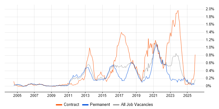 Pair Programming job vacancy trend in the East of England