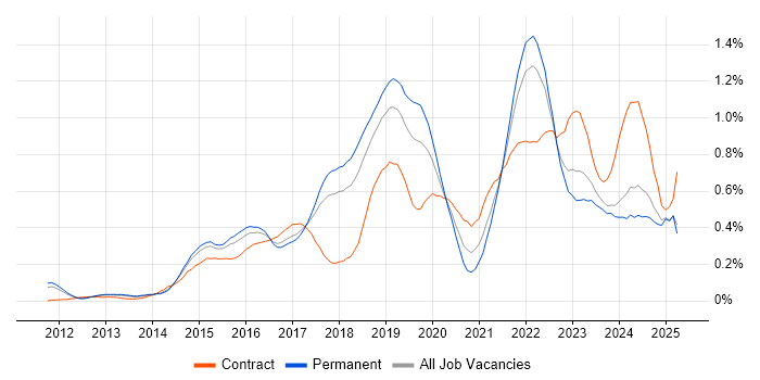 Job vacancy trend for Palo Alto in the East of England Job vacancy trend for Palo Alto in the East of England