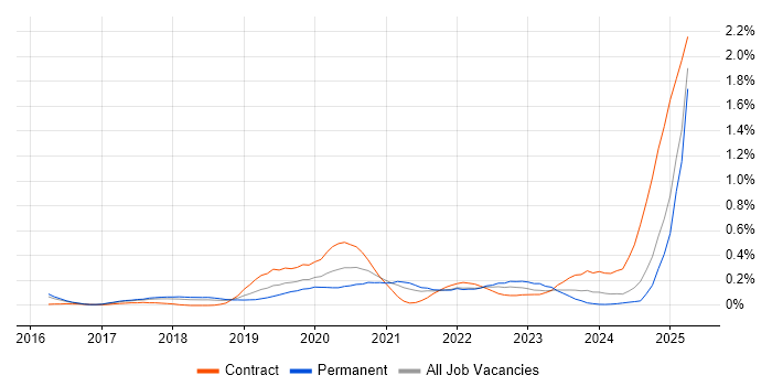 Job vacancy trend for Pandas in the East of England Job vacancy trend for Pandas in the East of England
