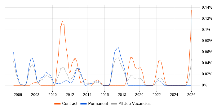 Parallel Processing job vacancy trend in the East of England
