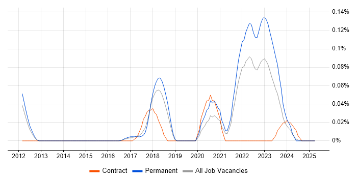 Job vacancy trend for Pardot in the East of England Job vacancy trend for Pardot in the East of England