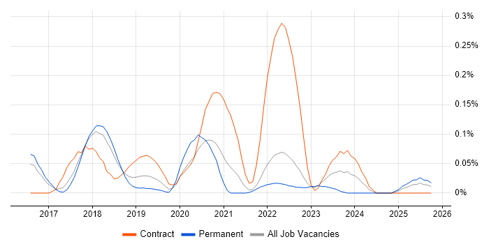 Parquet job vacancy trend in the East of England