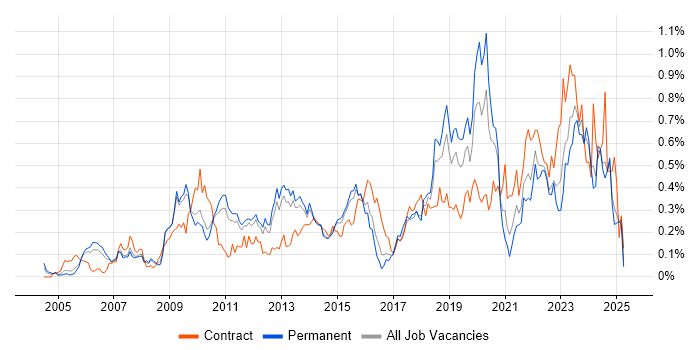 Job vacancy trend for Patch Management in the East of England