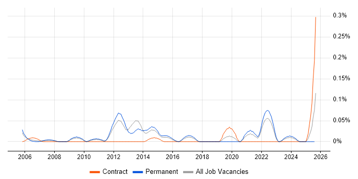 Job vacancy trend for Pattern Recognition in the East of England