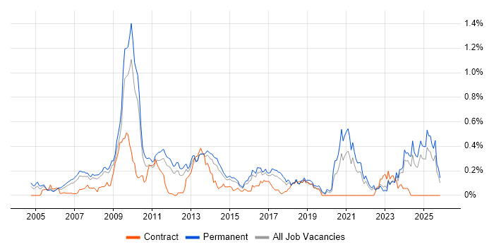 Pay per click job vacancy trend in the East of England