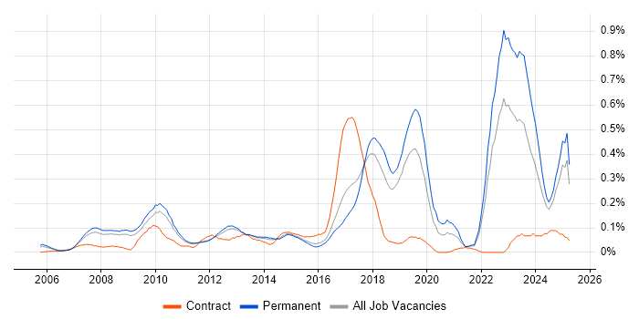 Job vacancy trend for Payment Gateway in the East of England
