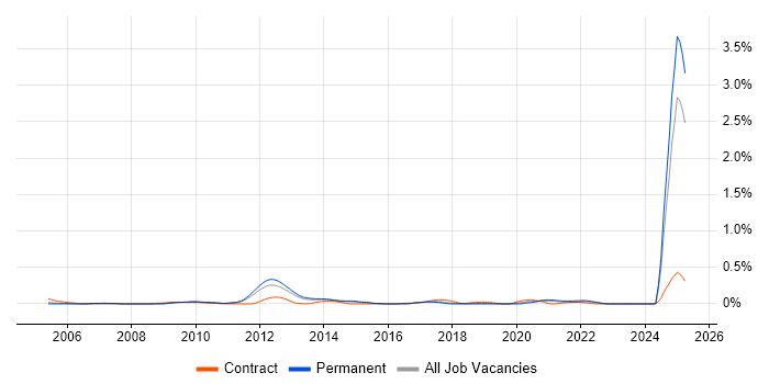 Job vacancy trend for PayPal in the East of England