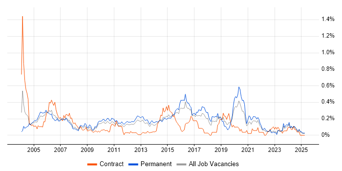 Job vacancy trend for PBX in the East of England Job vacancy trend for PBX in the East of England