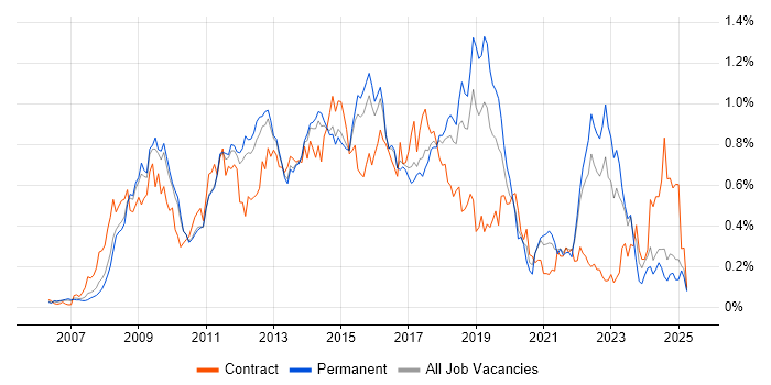 Job vacancy trend for PCI DSS in the East of England Job vacancy trend for PCI DSS in the East of England