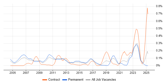 Job vacancy trend for PCIe in the East of England