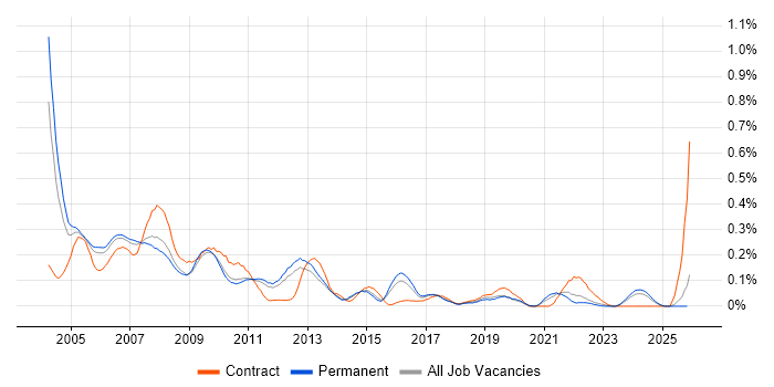 PDA job vacancy trend in the East of England