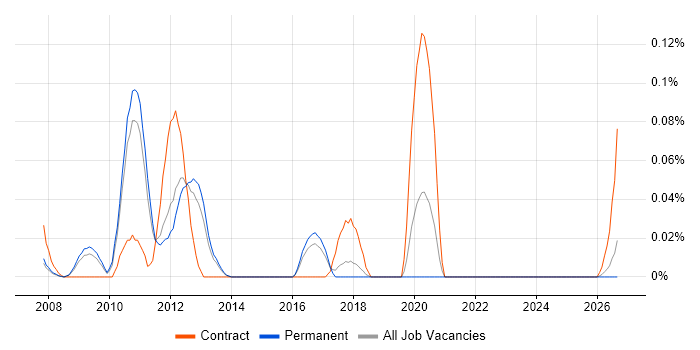 Pega Architect job vacancy trend in the East of England