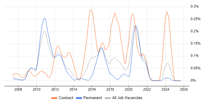 Pega job vacancy trend in the East of England Pega job vacancy trend in the East of England