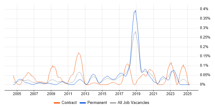 Job vacancy trend for Penetration Tester in the East of England Job vacancy trend for Penetration Tester in the East of England