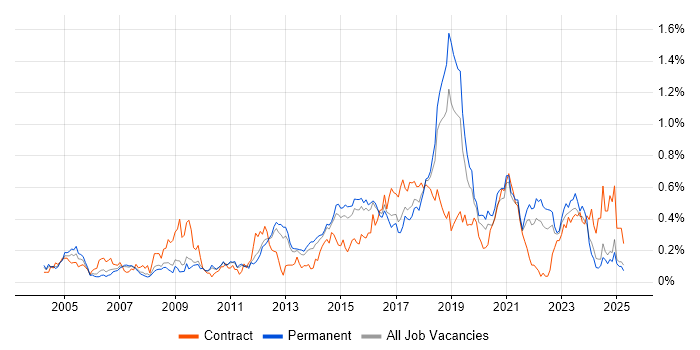 Job vacancy trend for Penetration Testing in the East of England Job vacancy trend for Penetration Testing in the East of England