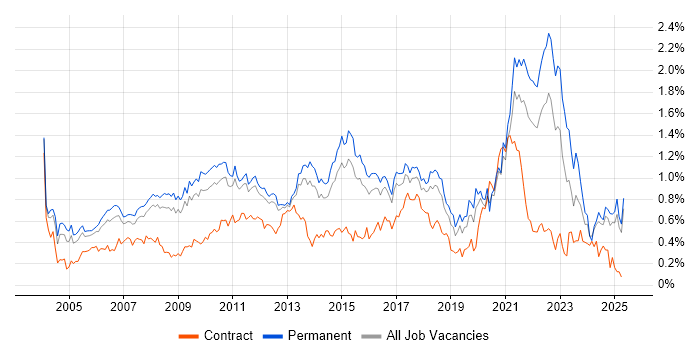 Job vacancy trend for People Management in the East of England Job vacancy trend for People Management in the East of England
