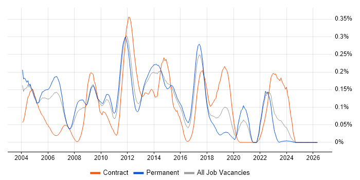 Perforce job vacancy trend in the East of England