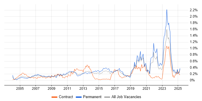 Job vacancy trend for Performance Analysis in the East of England Job vacancy trend for Performance Analysis in the East of England