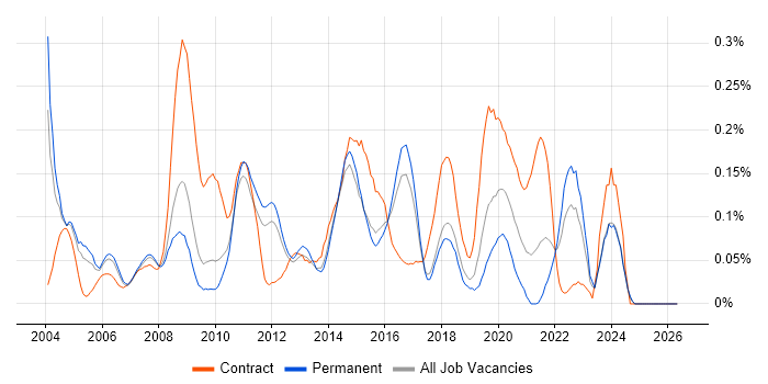 Performance Analyst job vacancy trend in the East of England
