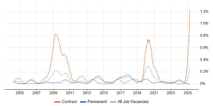 Job vacancy trend for Performance Engineering in the East of England Job vacancy trend for Performance Engineering in the East of England