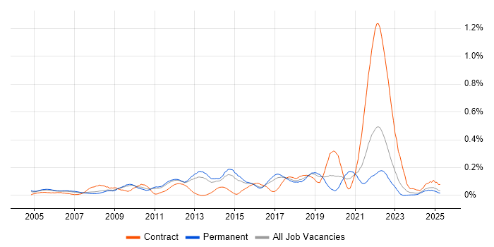 Job vacancy trend for Performance Improvement in the East of England
