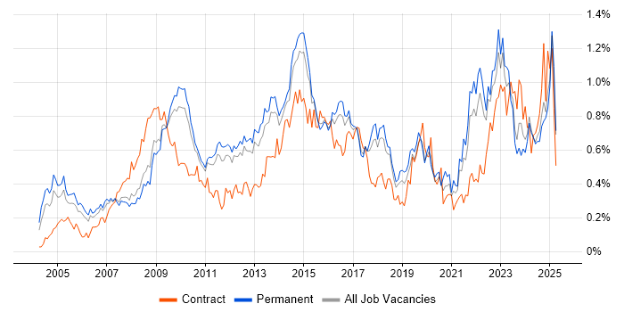 Job vacancy trend for Performance Management in the East of England