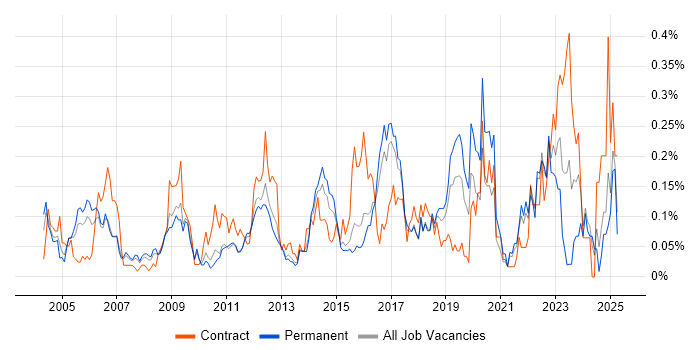 Job vacancy trend for Performance Measurement in the East of England Job vacancy trend for Performance Measurement in the East of England