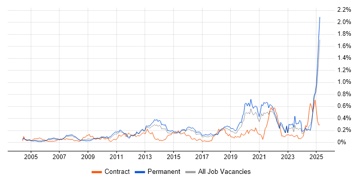 Job vacancy trend for Performance Metrics in the East of England