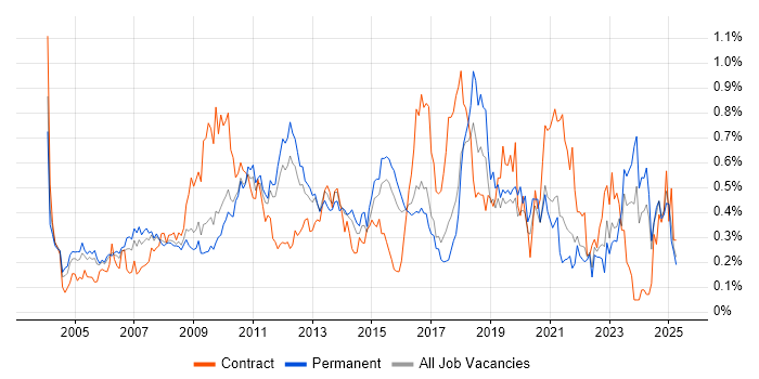 Job vacancy trend for Performance Monitoring in the East of England