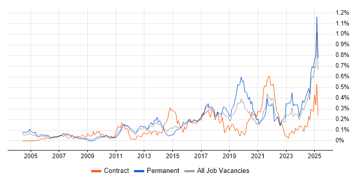 Job vacancy trend for Performance Optimisation in the East of England