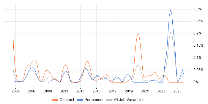 Performance Specialist job vacancy trend in the East of England