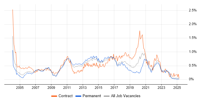 Job vacancy trend for Performance Testing in the East of England Job vacancy trend for Performance Testing in the East of England