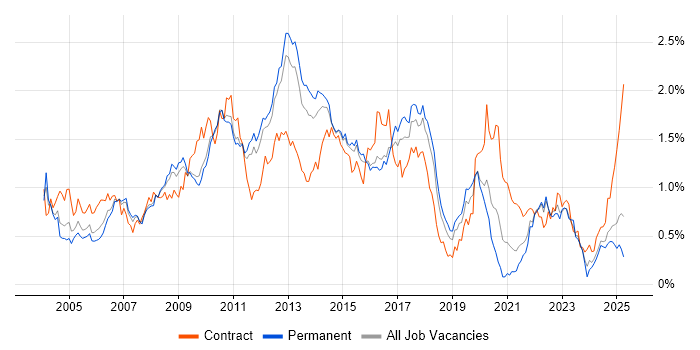 Job vacancy trend for Performance Tuning in the East of England Job vacancy trend for Performance Tuning in the East of England