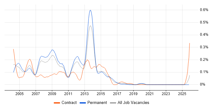 Perl Developer job vacancy trend in the East of England