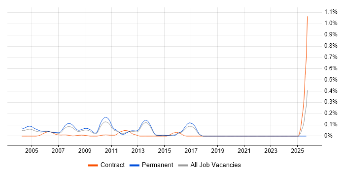 Perl Software Engineer job vacancy trend in the East of England Perl Software Engineer job vacancy trend in the East of England
