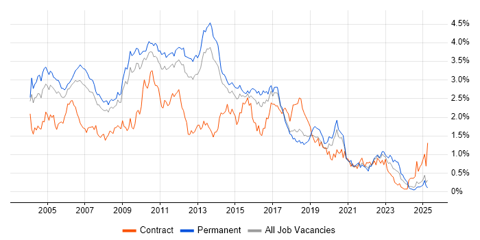 Job vacancy trend for Perl in the East of England Job vacancy trend for Perl in the East of England