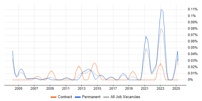 Job vacancy trend for Personal Assistant in the East of England Job vacancy trend for Personal Assistant in the East of England