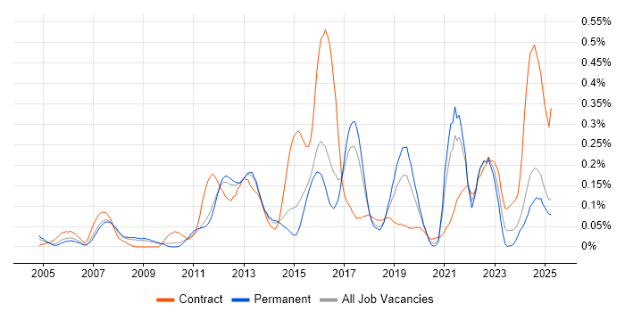 Job vacancy trend for Personalization in the East of England Job vacancy trend for Personalization in the East of England