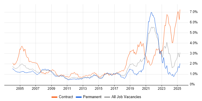 Job vacancy trend for Pharmaceutical in the East of England Job vacancy trend for Pharmaceutical in the East of England