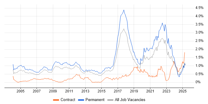 Job vacancy trend for PhD in the East of England Job vacancy trend for PhD in the East of England