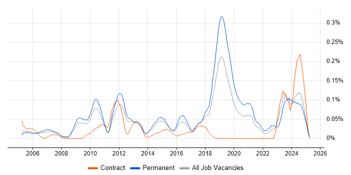 Job vacancy trend for Photography in the East of England Job vacancy trend for Photography in the East of England