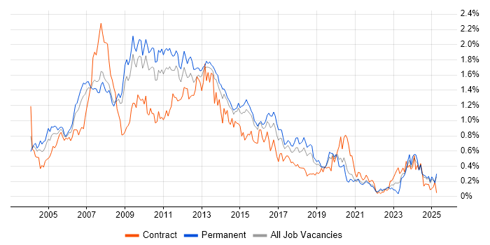 Job vacancy trend for Photoshop in the East of England Job vacancy trend for Photoshop in the East of England