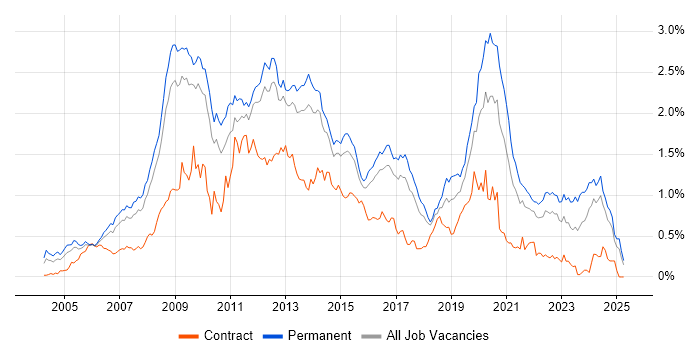 Job vacancy trend for PHP Developer in the East of England