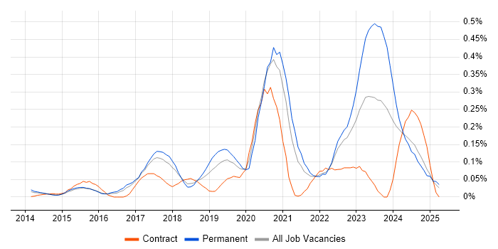 Job vacancy trend for PHP Laravel Developer in the East of England
