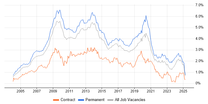 Job vacancy trend for PHP in the East of England Job vacancy trend for PHP in the East of England